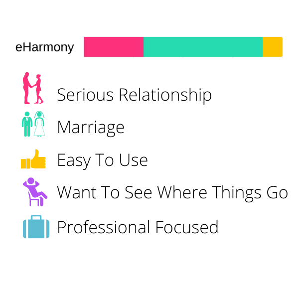 Best Dating apps for a relationship - eharmony for marriage and serious relationship graph