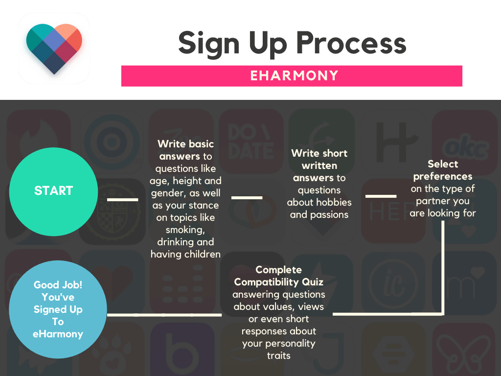 eharmony sign up process - best dating apps for relationship
