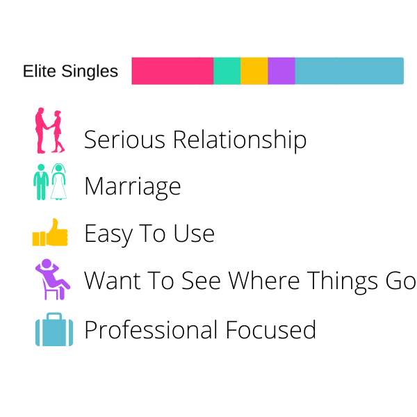 Best Dating apps for a relationship - Elite Singles for marriage and serious relationship graph