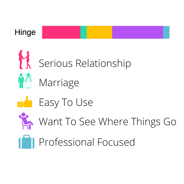 Best Dating apps for a relationship - Hinge for marriage and serious relationship graph