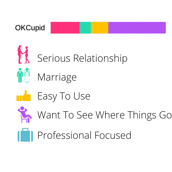 Best Dating apps for a relationship - OkCupid for marriage and serious relationship graph