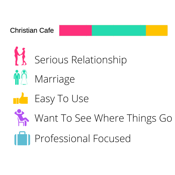 Best Dating apps for a relationship - Christian Cafe for marriage and serious relationship graph