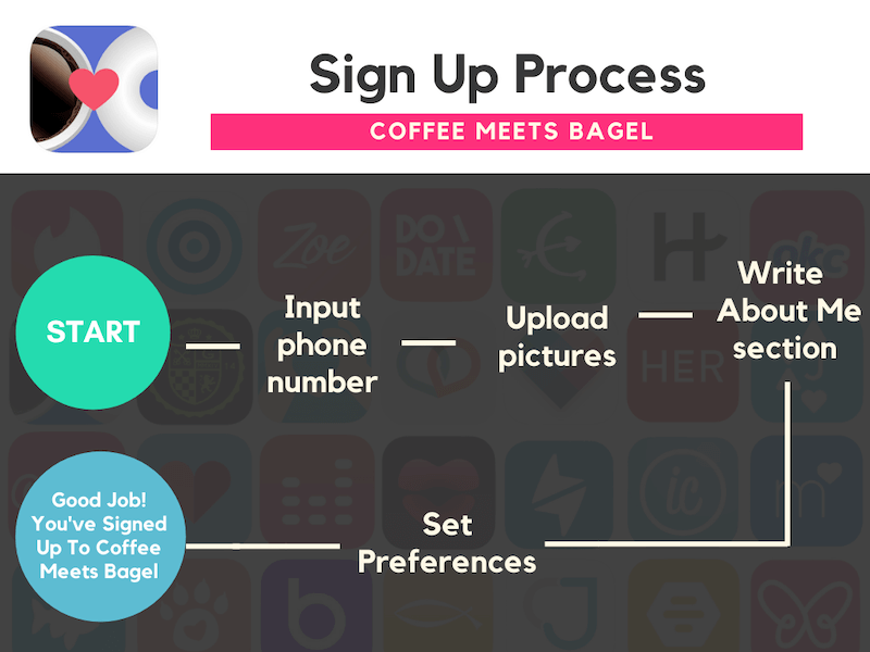 Sign Up Process-Coffee Meets Bagel