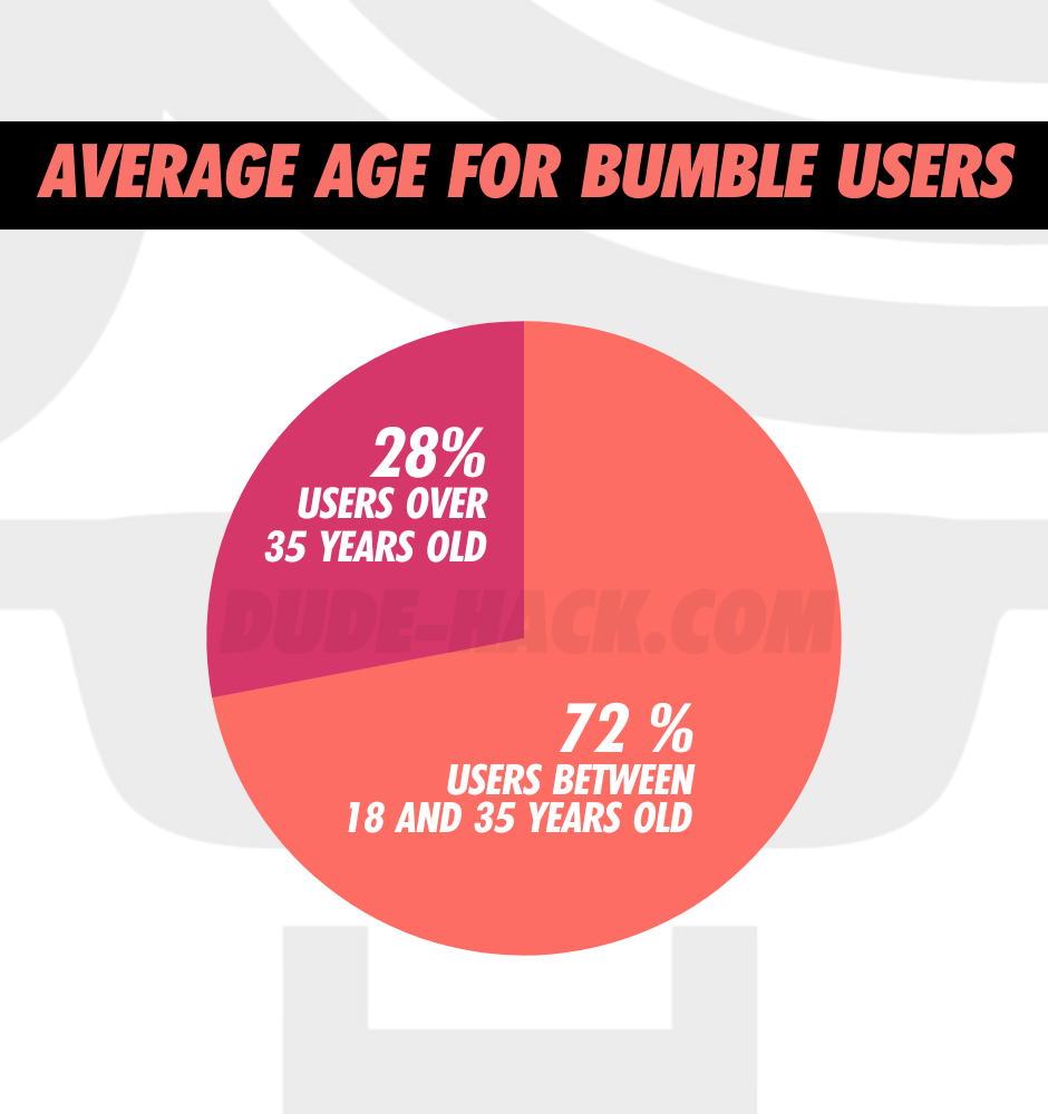 Is Bumble For Over 50 Year Olds - average age for bumble users