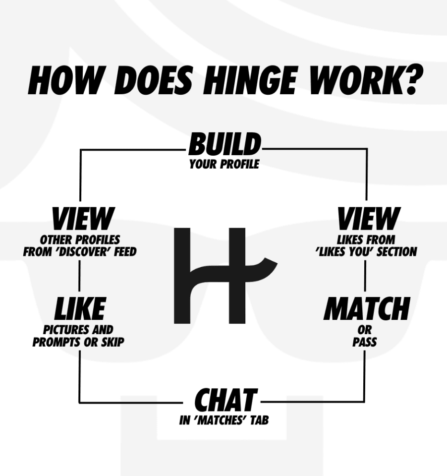 How Does Hinge Work? What Is It And How To Use It 2024 Guide