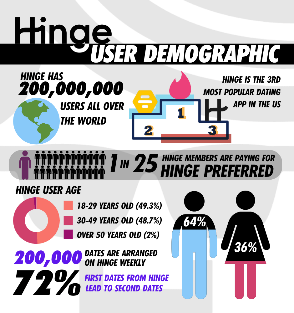 How Does Hinge Work - hinge user demographic