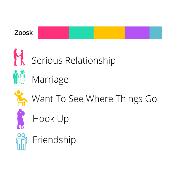 You what does mean on zoosk? hear wants from to How do