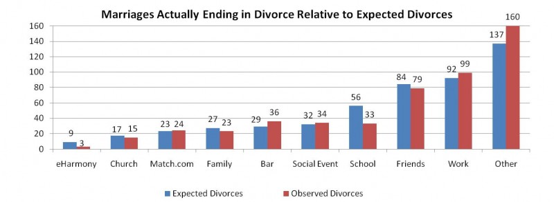 eharmony review - divorce rate