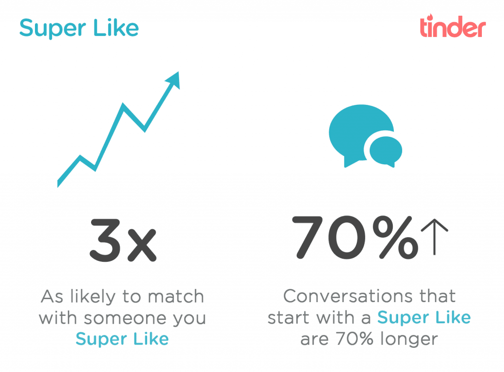 what is the star on tinder? Super like stats