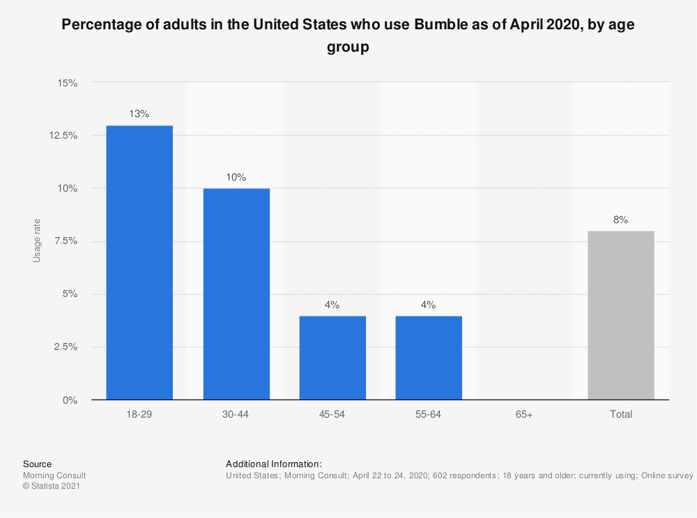 What is the Average Age on Bumble - Bumble Users Age Range