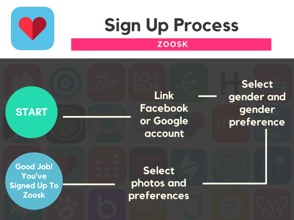 Is Zoosk for Seniors - Sign Up Process