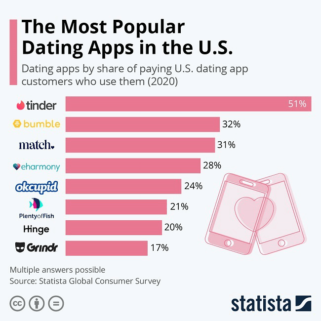 eharmony statistics - most popular apps