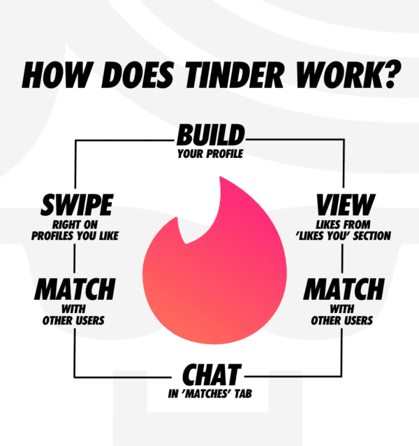 Tinder Tutorial How Does Tinder (and its Algorithm) Work in 2023? (With Photos)