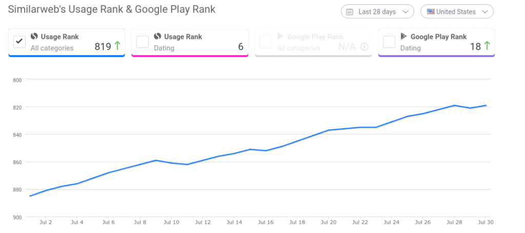 How Popular Is The Feeld App - Feeld Usage Rank