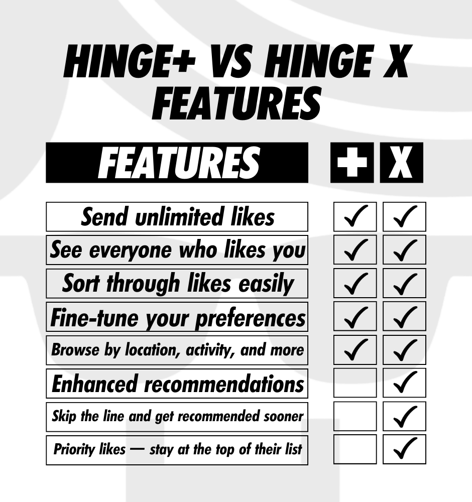 Hinge+ Vs HingeX - paid comparison